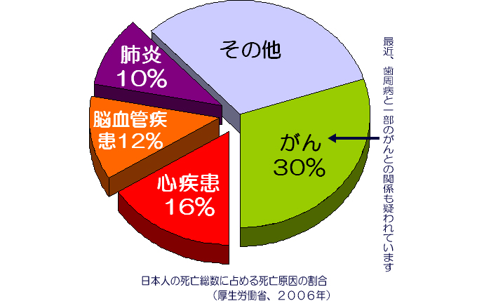 歯周病