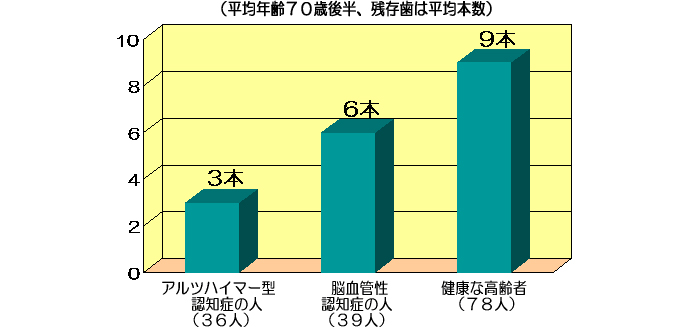 歯周病